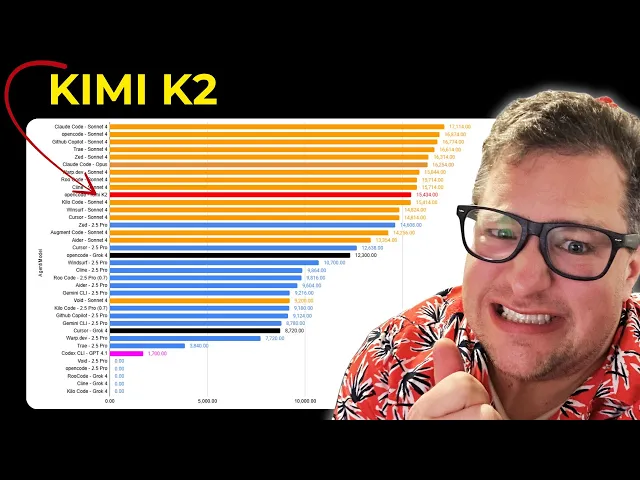 Kimi K2 – Open Weight AI actually competes for CODING now!